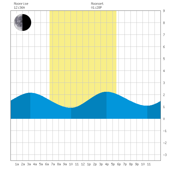 Fishermans Channel tide chart for Sunday, November 5, 2023