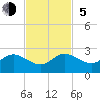 Fishermans Channel tide chart for Sunday, November 5, 2023