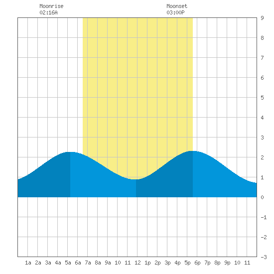 Fishermans Channel tide chart for Wednesday, November 8, 2023