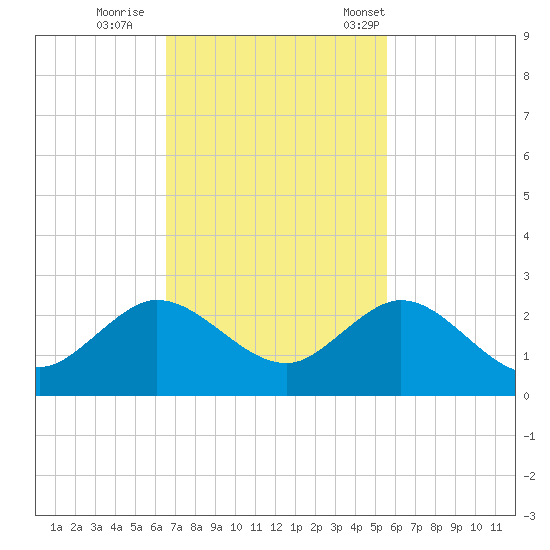Fishermans Channel tide chart for Thursday, November 9, 2023