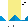 Fishermans Channel tide chart for Sunday, December 17, 2023