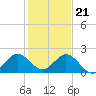 Fishermans Channel tide chart for Thursday, December 21, 2023