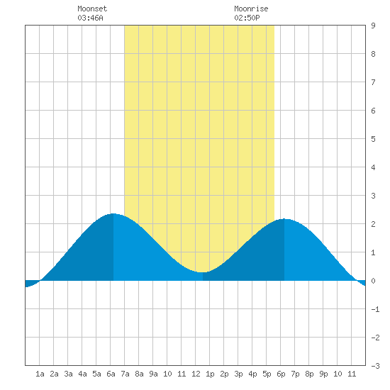 Fishermans Channel tide chart for Saturday, December 23, 2023