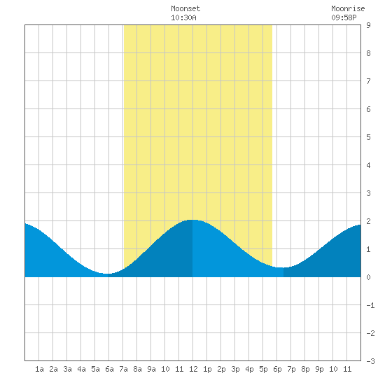 Fishermans Channel tide chart for Sunday, December 31, 2023
