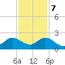 Fishermans Channel tide chart for Thursday, December 7, 2023