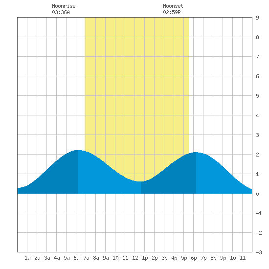 Fishermans Channel tide chart for Saturday, December 9, 2023