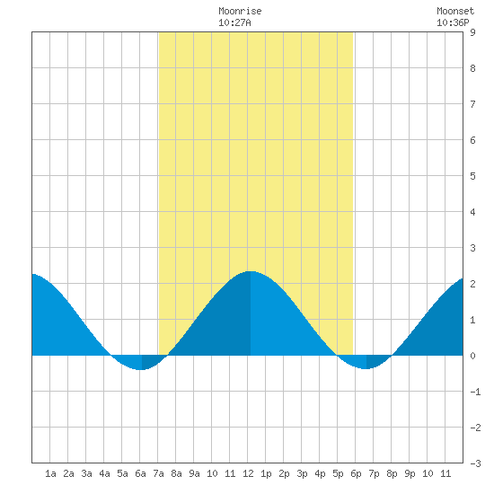 Fishermans Channel tide chart for Monday, January 15, 2024