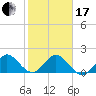 Fishermans Channel tide chart for Wednesday, January 17, 2024