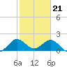 Fishermans Channel tide chart for Sunday, January 21, 2024