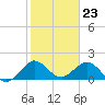Fishermans Channel tide chart for Tuesday, January 23, 2024
