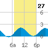 Fishermans Channel tide chart for Saturday, January 27, 2024