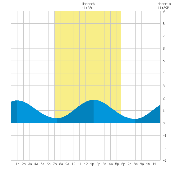 Fishermans Channel tide chart for Tuesday, January 2, 2024