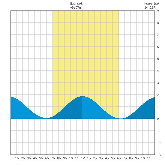 Fishermans Channel tide chart for Tuesday, January 30, 2024