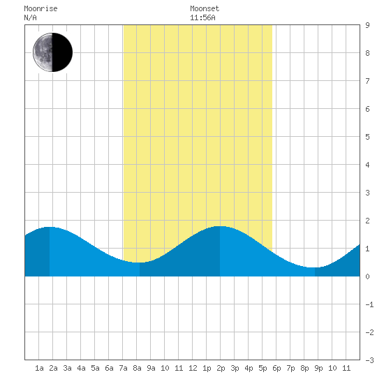 Fishermans Channel tide chart for Wednesday, January 3, 2024