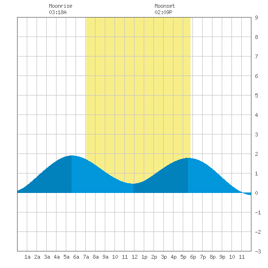Fishermans Channel tide chart for Sunday, January 7, 2024