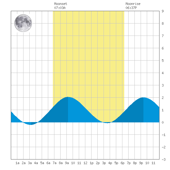 Fishermans Channel tide chart for Saturday, February 24, 2024