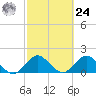 Fishermans Channel tide chart for Saturday, February 24, 2024