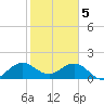 Fishermans Channel tide chart for Monday, February 5, 2024
