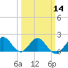 Fishermans Channel tide chart for Thursday, March 14, 2024