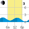 Fishermans Channel tide chart for Sunday, March 3, 2024