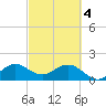 Fishermans Channel tide chart for Monday, March 4, 2024