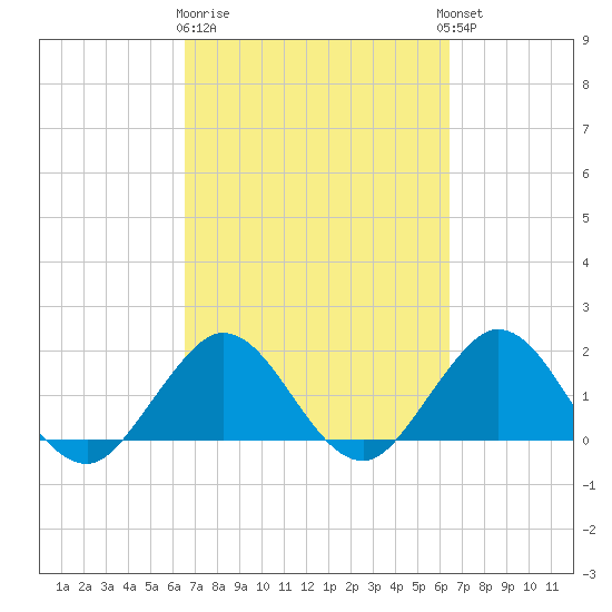 Fishermans Channel tide chart for Saturday, March 9, 2024