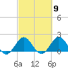 Fishermans Channel tide chart for Saturday, March 9, 2024