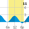 Fishermans Channel tide chart for Thursday, April 11, 2024