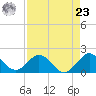 Fishermans Channel tide chart for Tuesday, April 23, 2024
