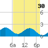 Fishermans Channel tide chart for Tuesday, April 30, 2024