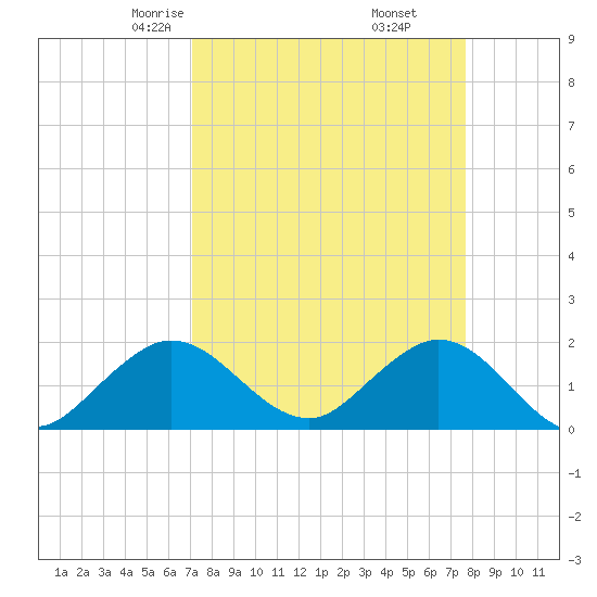 Fishermans Channel tide chart for Thursday, April 4, 2024