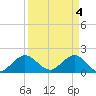 Fishermans Channel tide chart for Thursday, April 4, 2024
