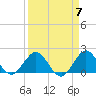 Fishermans Channel tide chart for Sunday, April 7, 2024