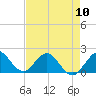 Fishermans Channel tide chart for Friday, May 10, 2024