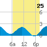 Fishermans Channel tide chart for Saturday, May 25, 2024