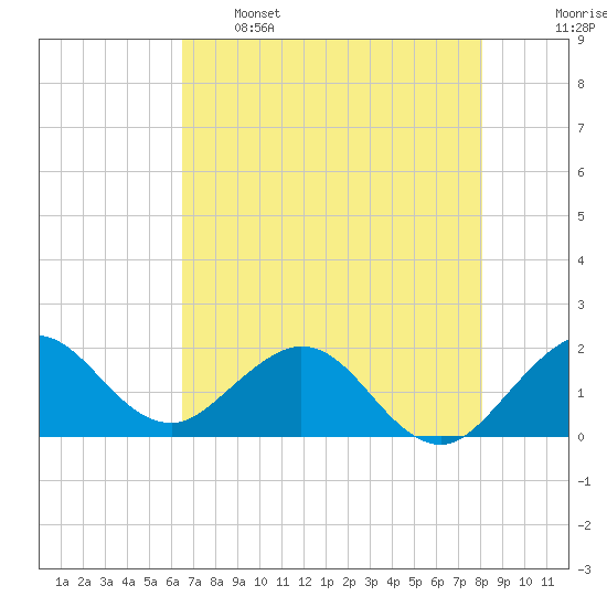 Fishermans Channel tide chart for Sunday, May 26, 2024