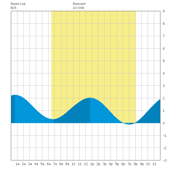 Fishermans Channel tide chart for Monday, May 27, 2024