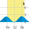 Fishermans Channel tide chart for Saturday, June 1, 2024