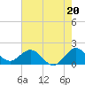 Fishermans Channel tide chart for Thursday, June 20, 2024