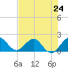 Fishermans Channel tide chart for Monday, June 24, 2024