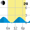 Fishermans Channel tide chart for Friday, June 28, 2024