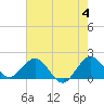 Fishermans Channel tide chart for Tuesday, June 4, 2024