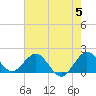 Fishermans Channel tide chart for Wednesday, June 5, 2024