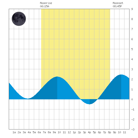 Fishermans Channel tide chart for Thursday, June 6, 2024