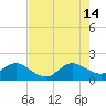 Fishermans Channel tide chart for Sunday, July 14, 2024