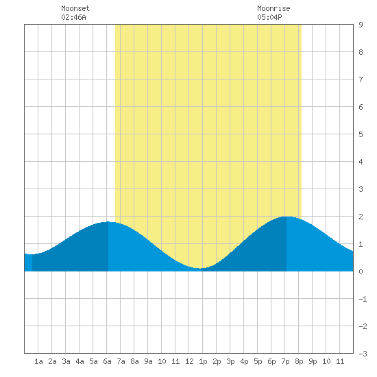 Fishermans Channel tide chart for Wednesday, July 17, 2024