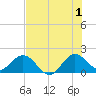 Fishermans Channel tide chart for Monday, July 1, 2024