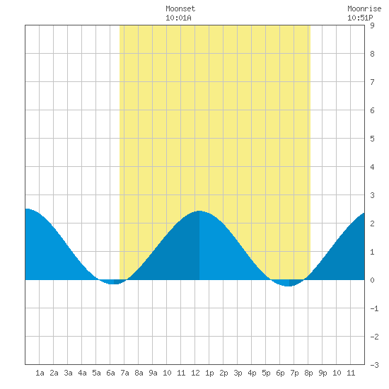 Fishermans Channel tide chart for Wednesday, July 24, 2024
