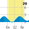 Fishermans Channel tide chart for Sunday, July 28, 2024