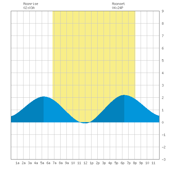 Fishermans Channel tide chart for Tuesday, July 30, 2024